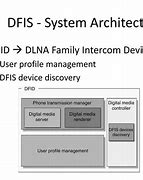 Image result for DLNA Architecture