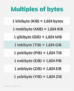 Image result for Byte Prefixes