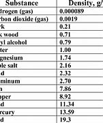 Image result for Gas Densities Chart