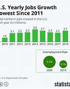 Image result for Job Growth Graph Past 10 Years