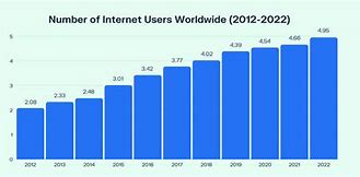 Image result for Impact of Internet On International Business