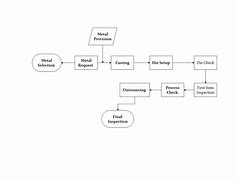Image result for Diagram of Transformation Process of Car Manufacturing