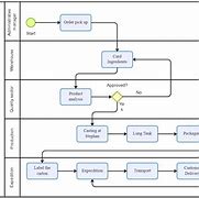 Image result for Manufacturing Process Flow Lean