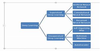 Image result for Deep Learning Types