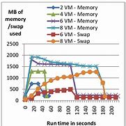 Image result for Memory Graph