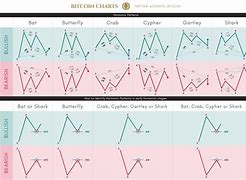 Image result for Harmonic Patterns Cheat Sheet