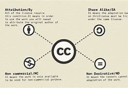 Image result for Sample of Creative Commons License