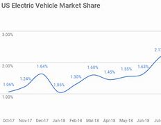 Image result for Us Car Market Share by Brand