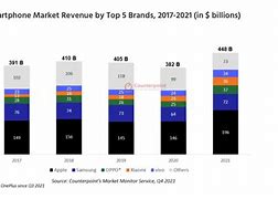Image result for Apple iPhone Sales Article