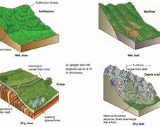 Image result for What Is Creep Mass Wasting