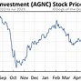 Image result for agnc stock