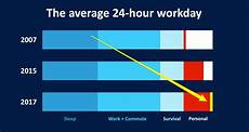Here S Why It Feels Like You Have No Free Time In One