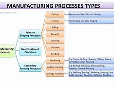 Image result for Manufacturing Processes
