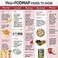 Image result for FODMAP Diet Food List