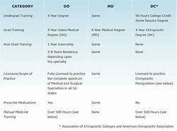 Image result for Allopathic vs Osteopathic Medicine