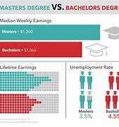 Image result for Masters Degrees Vs. PhD