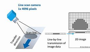 Image result for Rotate the Line Scan Camera