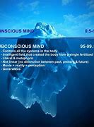 Image result for Difference Between Subconscious Unconscious