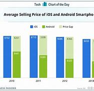 Image result for iPhone vs And/Or ID Sales