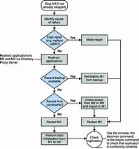 Image result for Data Backup and Recovery Flow Chart