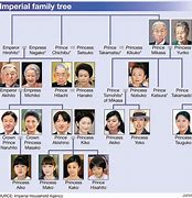 Image result for Japan Emperor Family