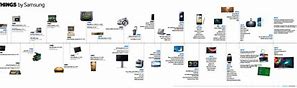 Image result for Samsung Mobile History