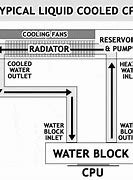 Image result for PC Water Cooling Reservoir