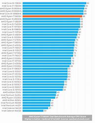Image result for Intel vs Ryzen Ratings Chart