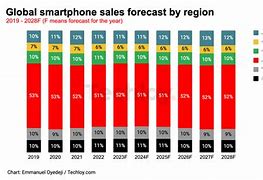 Image result for Smartphone Market India by Brand