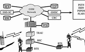 Image result for GSM Device