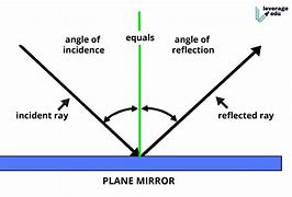 Image result for Light Reflection Diagram