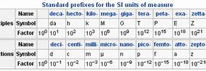 Image result for Magnitude Prefixes