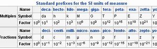 Image result for Unit Prefixes