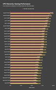 Image result for Gaming CPU Hierarchy Chart