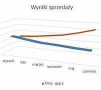 Image result for Wykres Liniowy