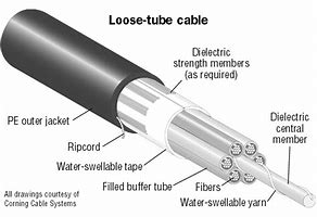 Image result for Fiber Optic Cable Construction