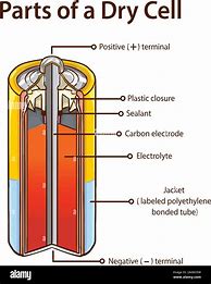 Image result for What Does It Look Like Inside a Cell Battery