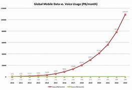 Image result for Mobile Data A(N) Voice