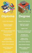 Image result for Difference in Diploma and Degree