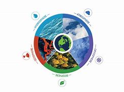 Image result for 4 Earth Systems