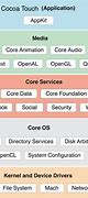 Image result for iOS Operating System Architecture