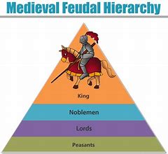 Image result for In the Middle Ages Feudal System
