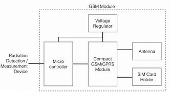Image result for GSM Module Block Diagram