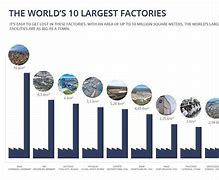 Image result for Tallest Factory