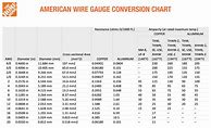 Image result for Wire Gauge Conversion Chart