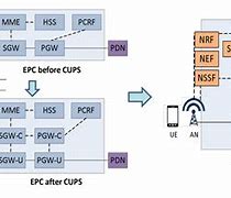 Image result for Core Network Architecture