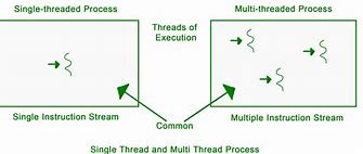Image result for multi-threaded
