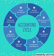 Image result for Accounting Cycle Example
