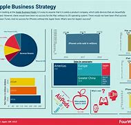Image result for iPhone Business Modle