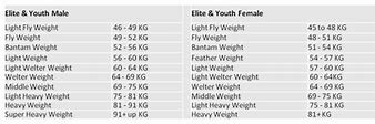 Image result for Female Boxing Weight Classes